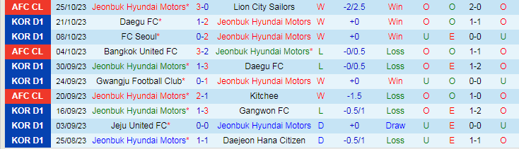 Nhận định Jeonbuk vs Pohang Steelers, vòng 35 VĐQG Hàn Quốc 12h00 ngày 28/10/2023 - Ảnh 1