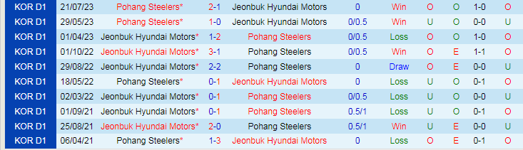Nhận định Jeonbuk vs Pohang Steelers, vòng 35 VĐQG Hàn Quốc 12h00 ngày 28/10/2023 - Ảnh 3