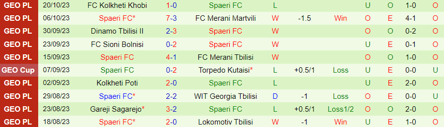 Nhận định Lokomotiv Tbilisi vs Spaeri, vòng 31 giải Hạng 2 Georgia 21h00 ngày 27/10/2023 - Ảnh 1