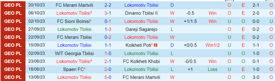 Nhận định Lokomotiv Tbilisi vs Spaeri, vòng 31 giải Hạng 2 Georgia 21h00 ngày 27/10/2023 - Ảnh 2