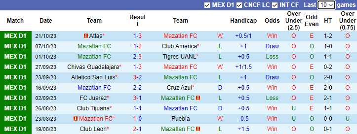 Nhận định Mazatlan FC vs Queretaro, vòng 14 Primera Division de Mexico 10h00 ngày 28/10 - Ảnh 1