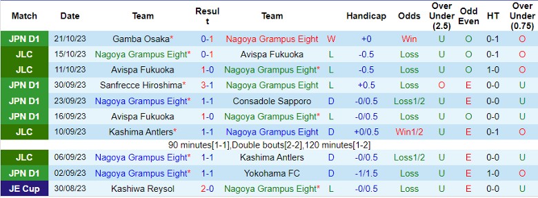 Nhận định Nagoya Grampus Eight vs Sagan Tosu, vòng 32 giải VĐQG Nhật Bản 17h00 ngày 27/10 - Ảnh 1