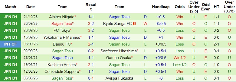 Nhận định Nagoya Grampus Eight vs Sagan Tosu, vòng 32 giải VĐQG Nhật Bản 17h00 ngày 27/10 - Ảnh 2