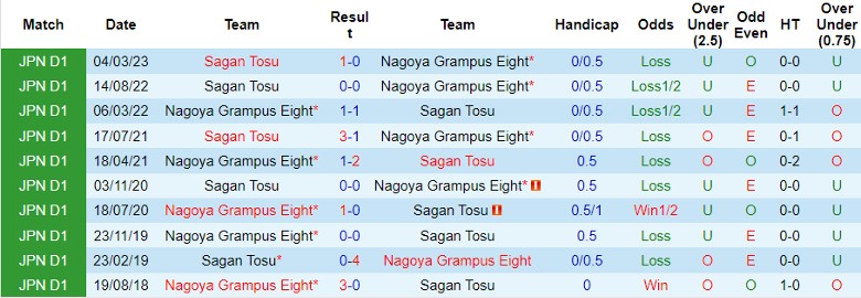 Nhận định Nagoya Grampus Eight vs Sagan Tosu, vòng 32 giải VĐQG Nhật Bản 17h00 ngày 27/10 - Ảnh 3