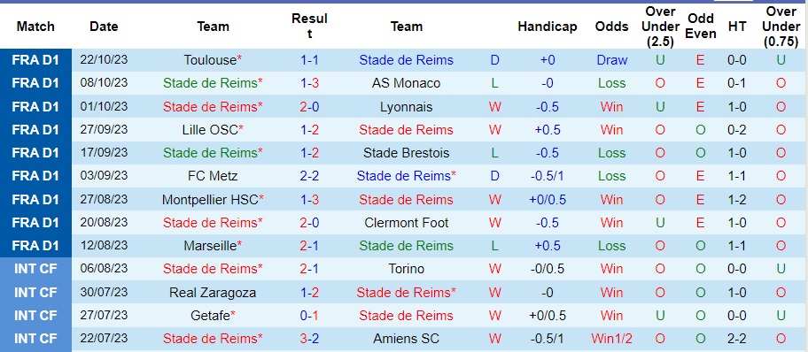 Nhận định Stade de Reims vs Lorient, vòng 10 Ligue 1 22h00 ngày 28/10/2023  - Ảnh 1