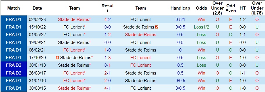 Nhận định Stade de Reims vs Lorient, vòng 10 Ligue 1 22h00 ngày 28/10/2023  - Ảnh 3