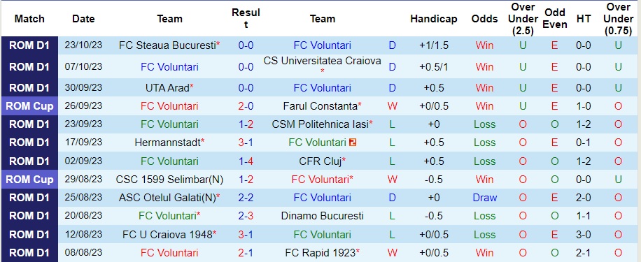 Nhận định Voluntari vs Sepsi OSK, vòng 14 VĐQG Romania 21h30 ngày 27/10/2023  - Ảnh 1