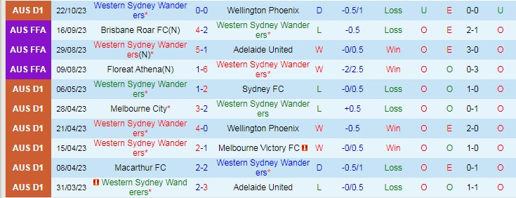 Nhận định WS Wanderers vs Western United, vòng 2 VĐQG Australia 15h45 ngày 28/10/2023 - Ảnh 1