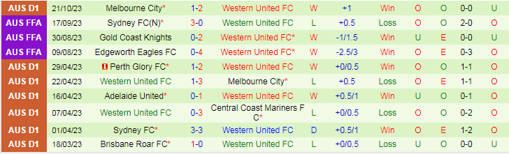 Nhận định WS Wanderers vs Western United, vòng 2 VĐQG Australia 15h45 ngày 28/10/2023 - Ảnh 2