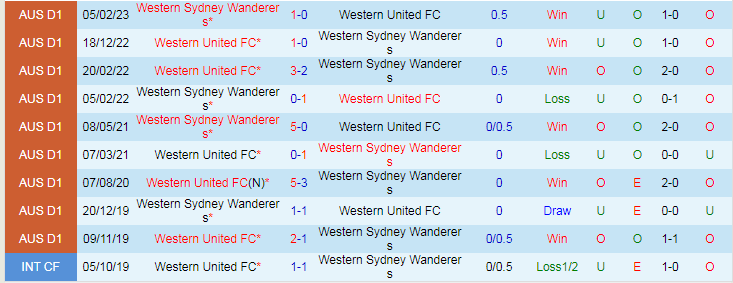 Nhận định WS Wanderers vs Western United, vòng 2 VĐQG Australia 15h45 ngày 28/10/2023 - Ảnh 3