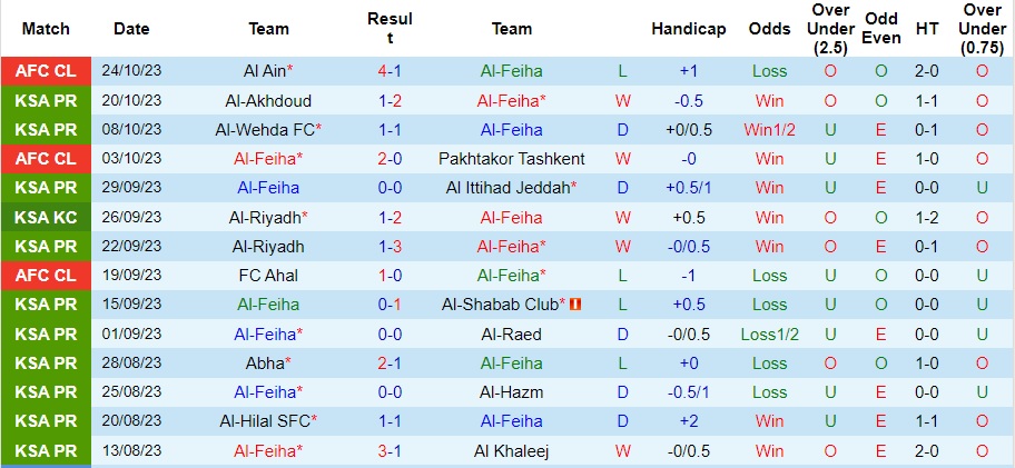 Nhận định Al-Feiha vs Al-Nassr, vòng 11 VĐQG Saudi Arabia 22h00 ngày 28/10/2023  - Ảnh 1