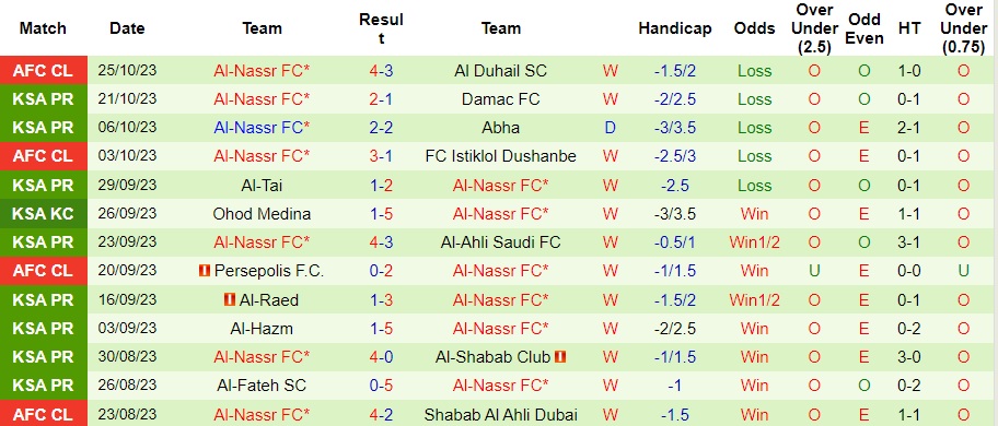 Nhận định Al-Feiha vs Al-Nassr, vòng 11 VĐQG Saudi Arabia 22h00 ngày 28/10/2023  - Ảnh 2