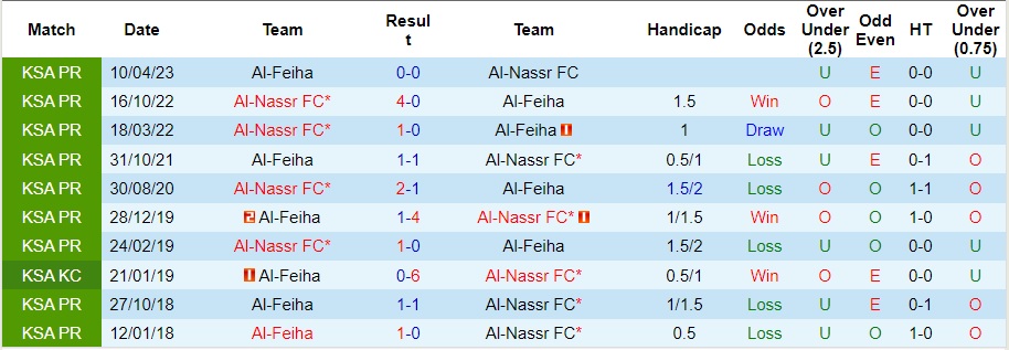 Nhận định Al-Feiha vs Al-Nassr, vòng 11 VĐQG Saudi Arabia 22h00 ngày 28/10/2023  - Ảnh 3