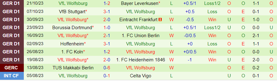 Nhận định Augsburg vs Wolfsburg, vòng 9 giải Bundesliga 20h30 ngày 28/10/2023 - Ảnh 1