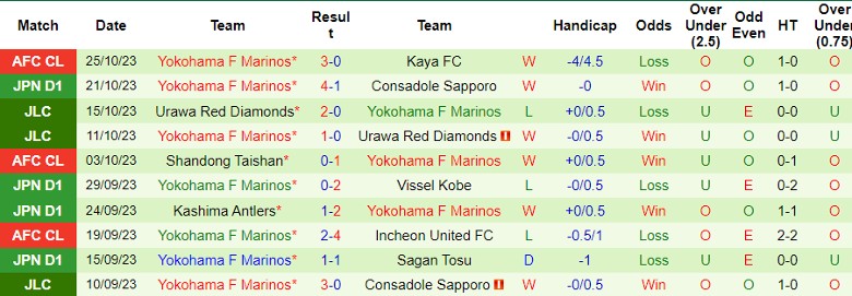 Nhận định Avispa Fukuoka vs Yokohama F Marinos, vòng 31 giải VĐQG Nhật Bản 12h00 ngày 28/10 - Ảnh 2