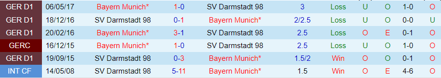 Nhận định Bayern Munich vs Darmstadt, vòng 9 giải Bundesliga 20h30 ngày 28/10/2023 - Ảnh 3