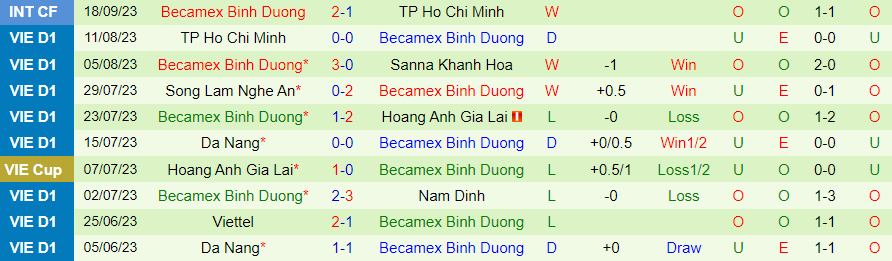 Nhận định Bình Định vs Bình Dương, vòng 2 giải V-League 18h00 ngày 28/10/2023 - Ảnh 1