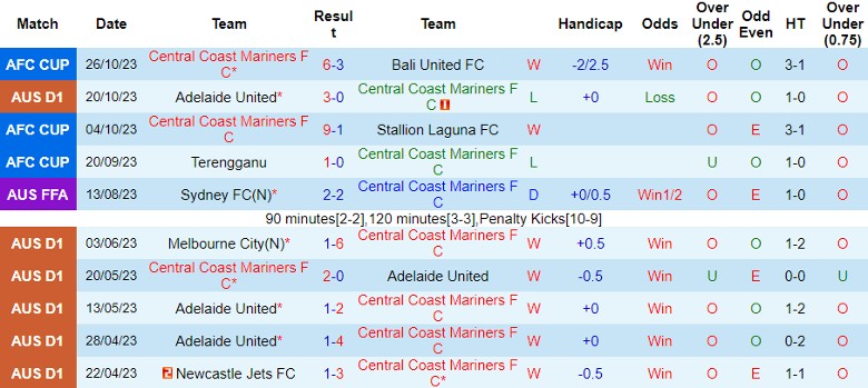 Nhận định Central Coast Mariners vs Macarthur FC, vòng 2 giải VĐQG Australia 11h00 ngày 29/10 - Ảnh 1