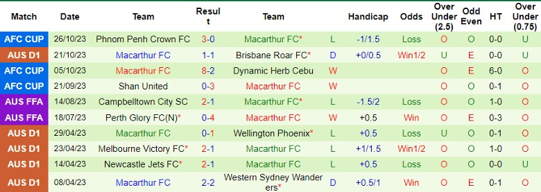 Nhận định Central Coast Mariners vs Macarthur FC, vòng 2 giải VĐQG Australia 11h00 ngày 29/10 - Ảnh 2