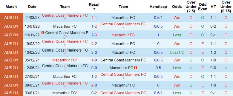 Nhận định Central Coast Mariners vs Macarthur FC, vòng 2 giải VĐQG Australia 11h00 ngày 29/10 - Ảnh 3