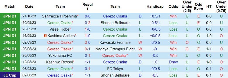 Nhận định Cerezo Osaka vs Gamba Osaka, vòng 31 giải VĐQG Nhật Bản 12h00 ngày 28/10 - Ảnh 1