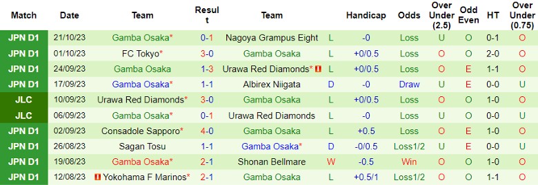 Nhận định Cerezo Osaka vs Gamba Osaka, vòng 31 giải VĐQG Nhật Bản 12h00 ngày 28/10 - Ảnh 2