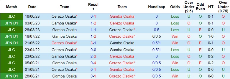 Nhận định Cerezo Osaka vs Gamba Osaka, vòng 31 giải VĐQG Nhật Bản 12h00 ngày 28/10 - Ảnh 3