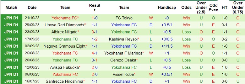 Nhận định Consadole Sapporo vs Yokohama FC, vòng 31 giải VĐQG Nhật Bản 11h00 ngày 28/10 - Ảnh 2