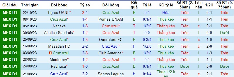Nhận định Cruz Azul vs Club Leon, vòng 14  Primera Division de Mexico 6h00 ngày 29/10 - Ảnh 1