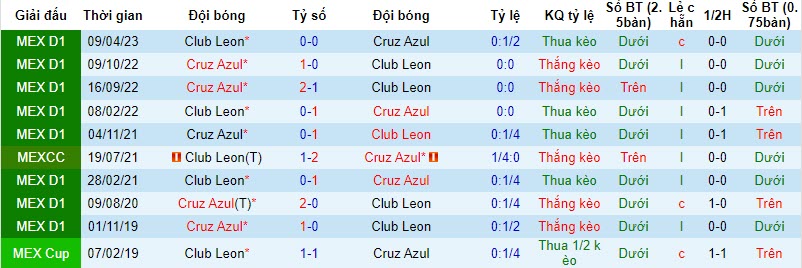 Nhận định Cruz Azul vs Club Leon, vòng 14  Primera Division de Mexico 6h00 ngày 29/10 - Ảnh 3