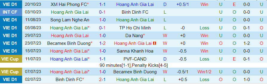 Nhận định HAGL vs Công an Hà Nội, vòng 2 giải V-League 17h00 ngày 28/10/2023 - Ảnh 2