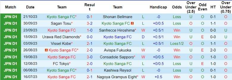 Nhận định Kyoto Sanga FC vs Albirex Niigata, vòng 31 giải VĐQG Nhật Bản 12h00 ngày 28/10 - Ảnh 1