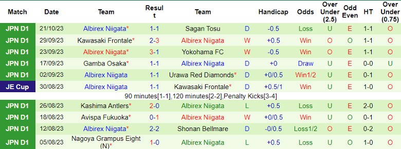 Nhận định Kyoto Sanga FC vs Albirex Niigata, vòng 31 giải VĐQG Nhật Bản 12h00 ngày 28/10 - Ảnh 2