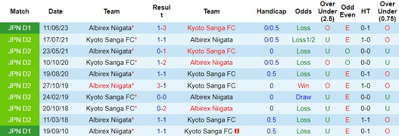 Nhận định Kyoto Sanga FC vs Albirex Niigata, vòng 31 giải VĐQG Nhật Bản 12h00 ngày 28/10 - Ảnh 3