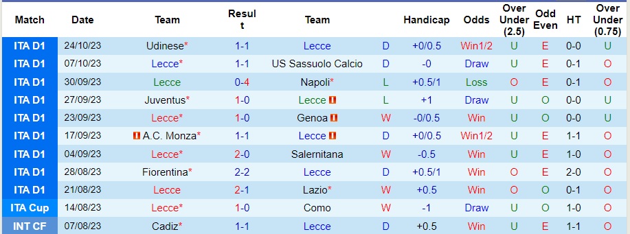 Nhận định Lecce vs Torino, vòng 10 Serie A 23h00 ngày 28/10/2023  - Ảnh 1