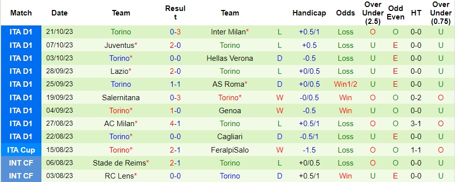 Nhận định Lecce vs Torino, vòng 10 Serie A 23h00 ngày 28/10/2023  - Ảnh 2