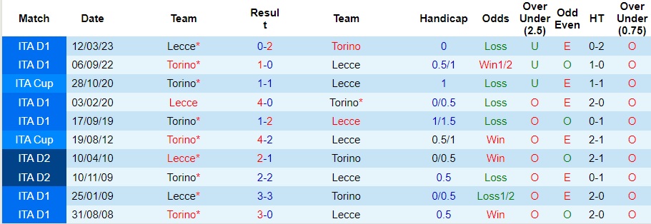 Nhận định Lecce vs Torino, vòng 10 Serie A 23h00 ngày 28/10/2023  - Ảnh 3