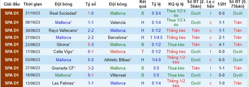 Nhận định Mallorca vs Getafe, vòng 11 La Liga 23h30 ngày 28/10 - Ảnh 1