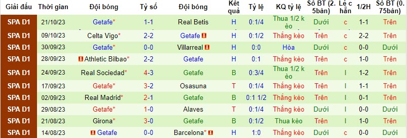 Nhận định Mallorca vs Getafe, vòng 11 La Liga 23h30 ngày 28/10 - Ảnh 2