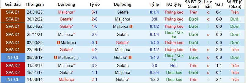 Nhận định Mallorca vs Getafe, vòng 11 La Liga 23h30 ngày 28/10 - Ảnh 3