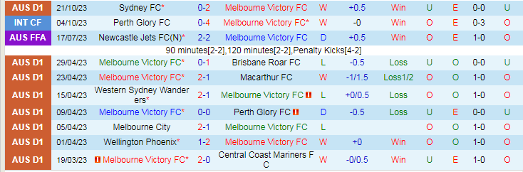 Nhận định Melbourne Victory vs Newcastle Jets, vòng 2 VĐQG Australia 13h00 ngày 29/10/2023 - Ảnh 1
