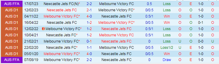 Nhận định Melbourne Victory vs Newcastle Jets, vòng 2 VĐQG Australia 13h00 ngày 29/10/2023 - Ảnh 3