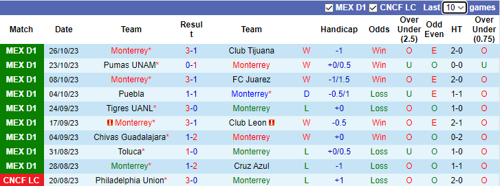 Nhận định Monterrey vs Club America, vòng 14  Primera Division de Mexico 10h10 ngày 29/10 - Ảnh 1