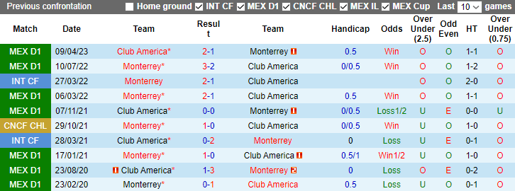 Nhận định Monterrey vs Club America, vòng 14  Primera Division de Mexico 10h10 ngày 29/10 - Ảnh 3