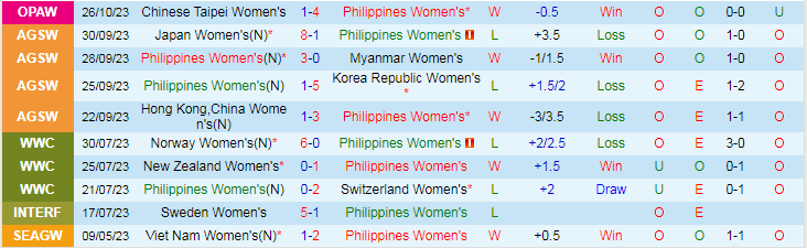 Nhận định Nữ Philippines vs Nữ Úc, vòng loại Olympic 14h10 ngày 29/10/2023 - Ảnh 2