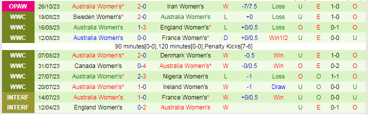 Nhận định Nữ Philippines vs Nữ Úc, vòng loại Olympic 14h10 ngày 29/10/2023 - Ảnh 3