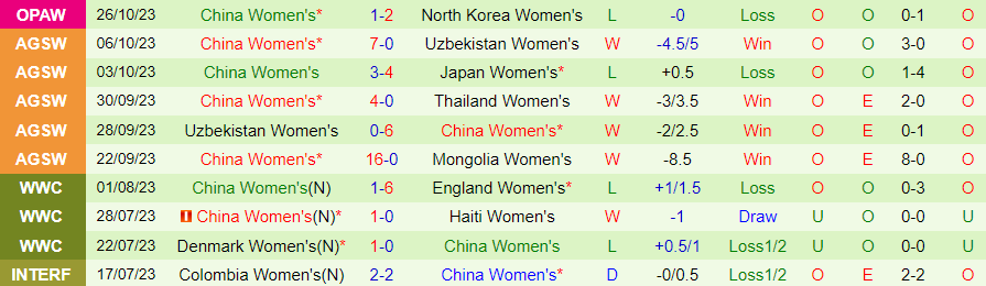 Nhận định Nữ Thái Lan vs Nữ Trung Quốc, vòng loại Olympic 2024 18h35 ngày 28/10/2023 - Ảnh 1