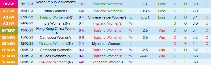 Nhận định Nữ Thái Lan vs Nữ Trung Quốc, vòng loại Olympic 2024 18h35 ngày 28/10/2023 - Ảnh 2