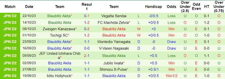 Nhận định Oita Trinita vs Blaublitz Akita, vòng 40 giải Hạng 2 Nhật Bản 11h00 ngày 29/10 - Ảnh 2