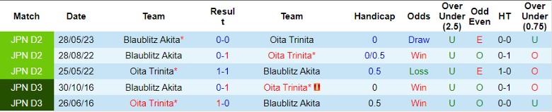 Nhận định Oita Trinita vs Blaublitz Akita, vòng 40 giải Hạng 2 Nhật Bản 11h00 ngày 29/10 - Ảnh 3